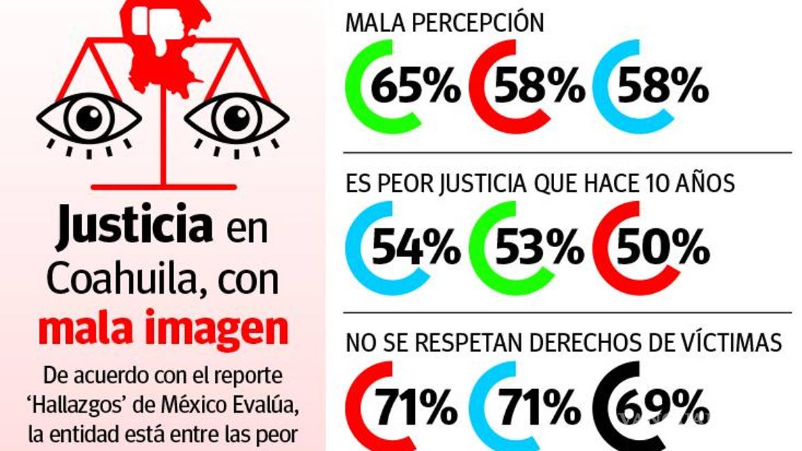 $!Coahuila, entre los estados con peor percepción judicial: México Evalúa