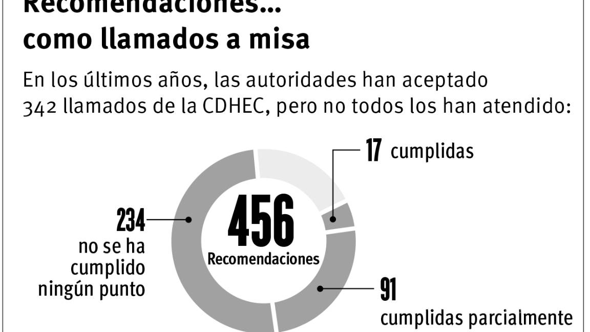 $!Autoridades en Coahuila no atienden recomendaciones de CDHEC por violación de derechos