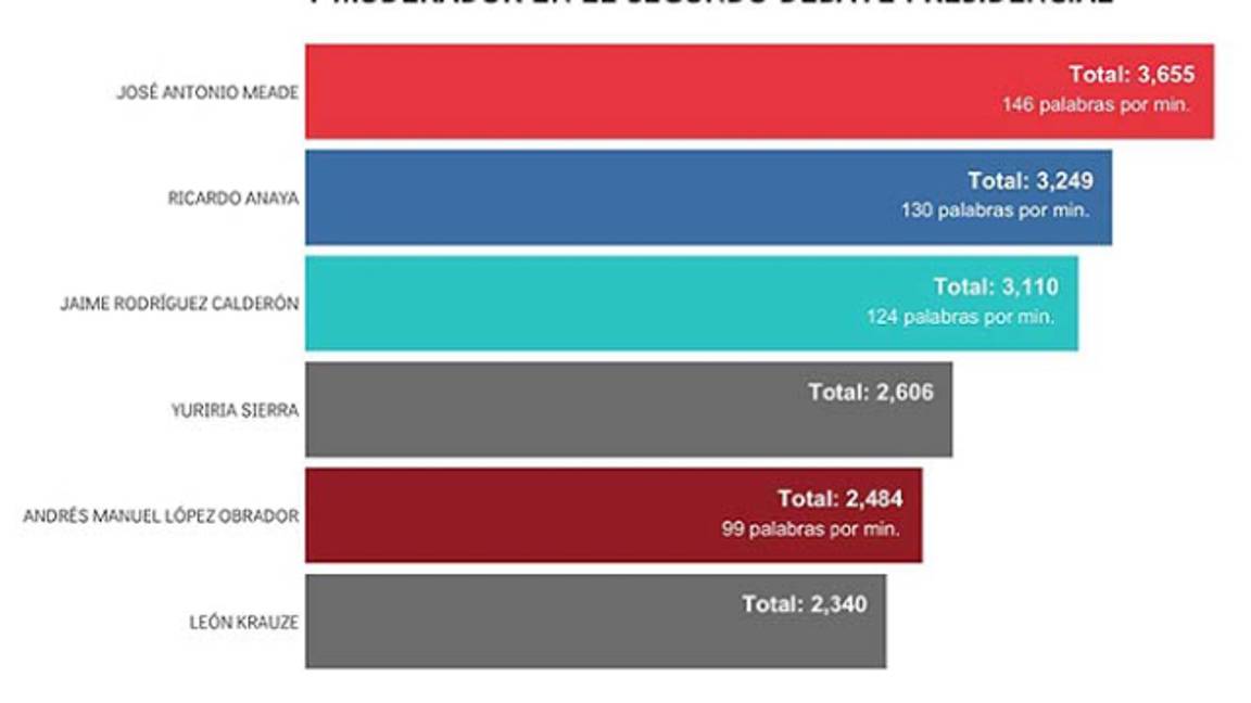 $!Yuriria Sierra como moderadora, pronunció más palabras que AMLO durante el debate