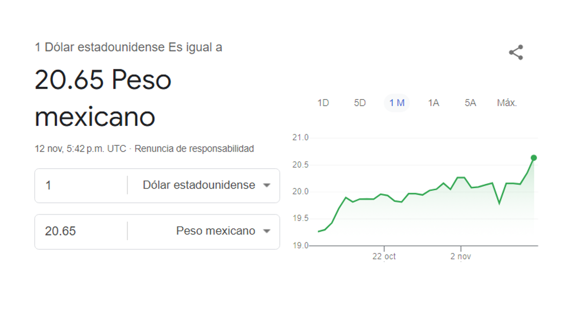 $!Peso mexicano sigue cayendo, ante preocupaciones por Trump