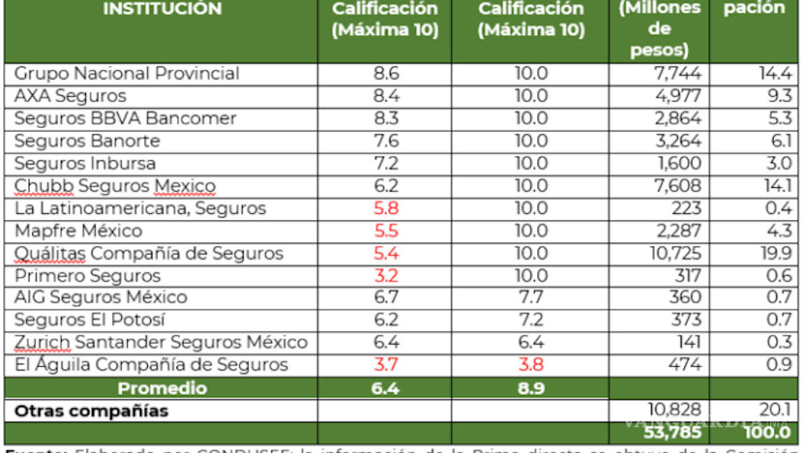 $!Condusef evaluó a instituciones que ofrecen seguro para autos, quién fue mejor y peor