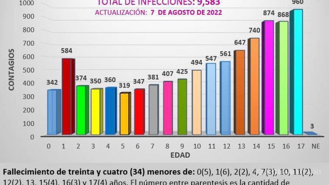Registra Coahuila más de 9 mil contagios de COVID en menores de edad