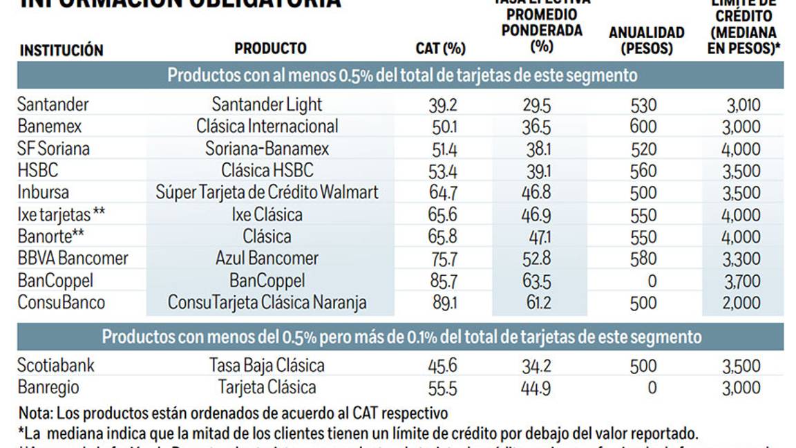 $!Estas son las tarjetas de crédito más caras