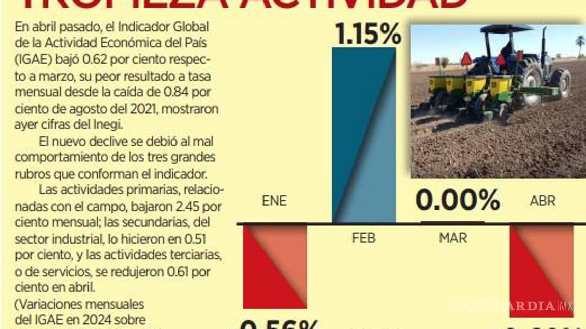 $!Baja 0.62% el Indicador Global de la Actividad Económica de México