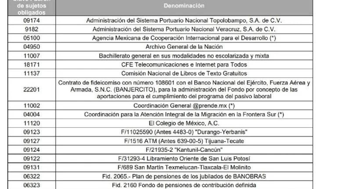 $!Apenas 60 de 635 instituciones federales cumplen totalmente con protección de datos: INAI