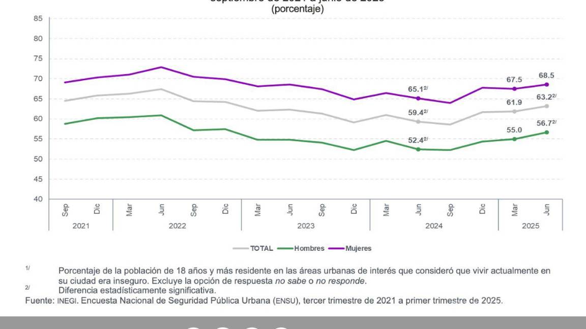 $!¿Cuáles son las 10 ciudades con mayor percepción de inseguridad en México?