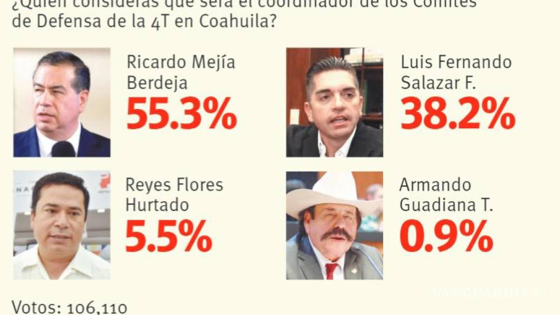 Anuncia hoy Morena virtual candidato a la gubernatura de Coahuila; aventaja  Mejía en encuesta digital de