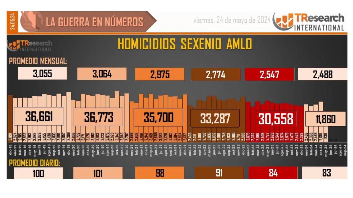 $!187 mil 930 homicidios dolosos en lo que va del sexenio de AMLO