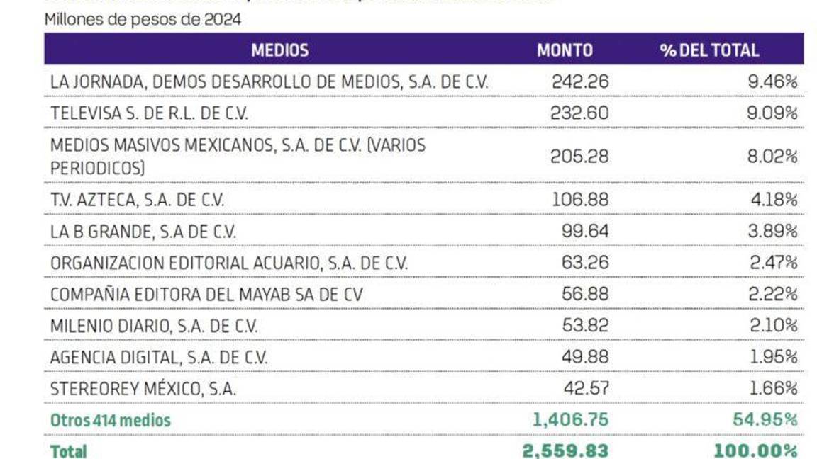$!Estos fueron los medios que recibieron más publicidad oficial en sexenio de AMLO