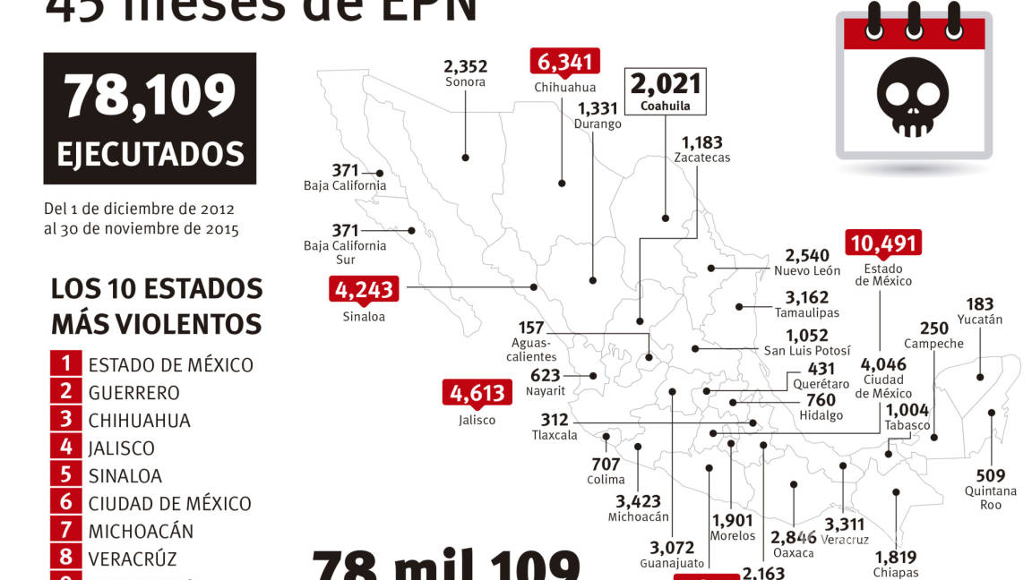 $!Los muertos de Peña Nieto; las cifras que el Gobierno mexicano se esfuerza en maquillar