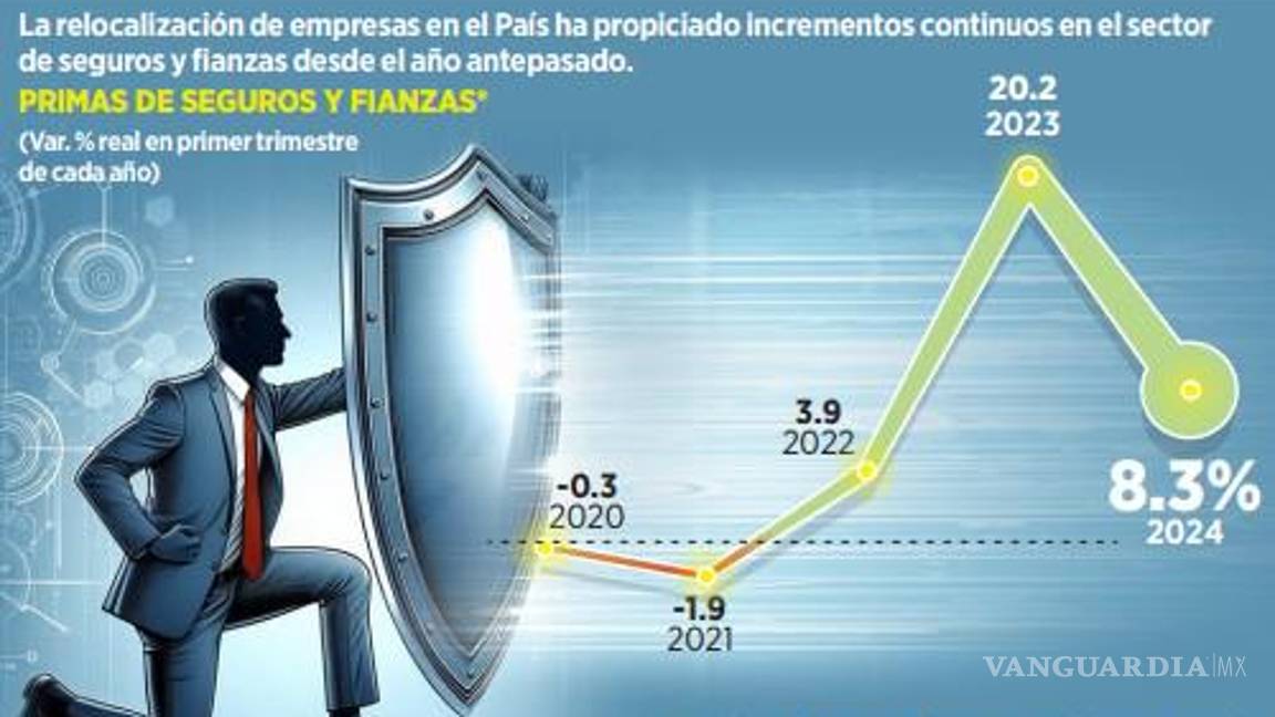 $!Crecen por nearshoring los seguros corporativos
