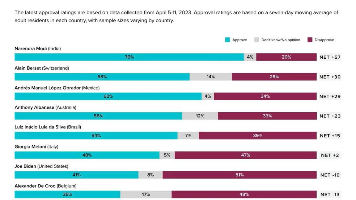 $!Presume AMLO respaldo del pueblo con datos de Morning Consult, pero su nivel de aprobación ha caído