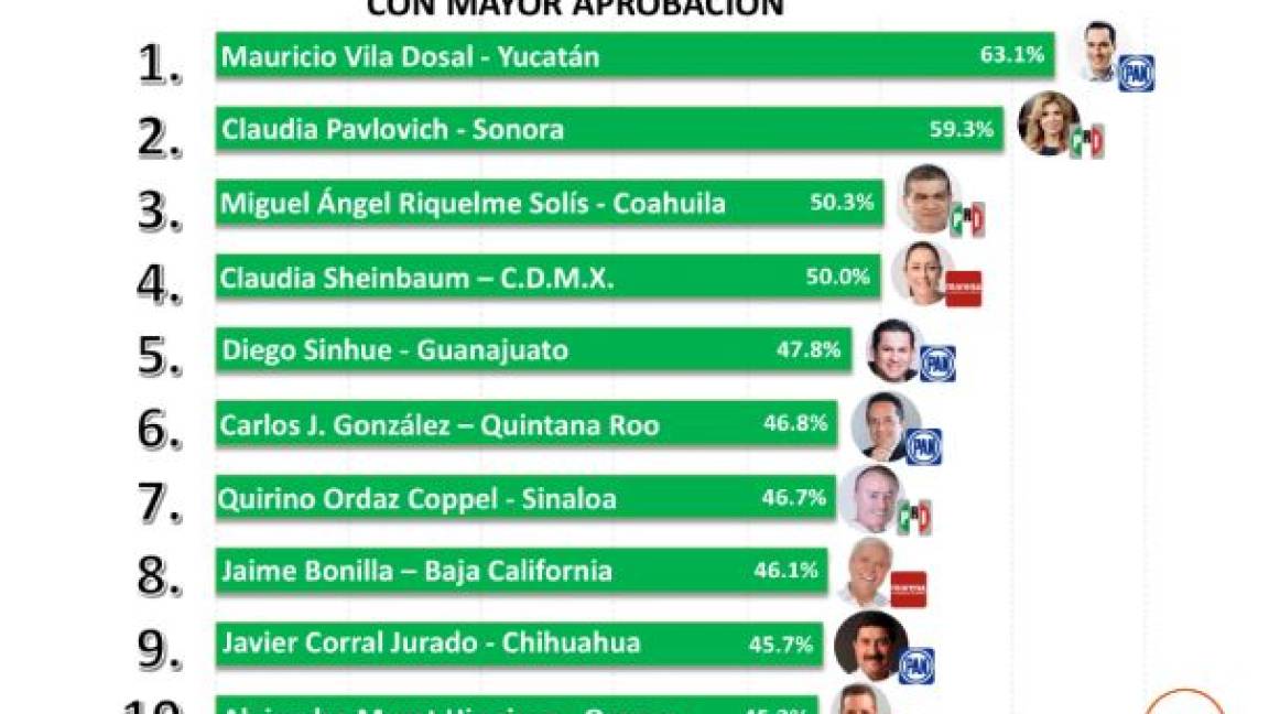 Miguel Riquelme en el número 3 de los gobernadores con mayor aprobación: Massive Caller