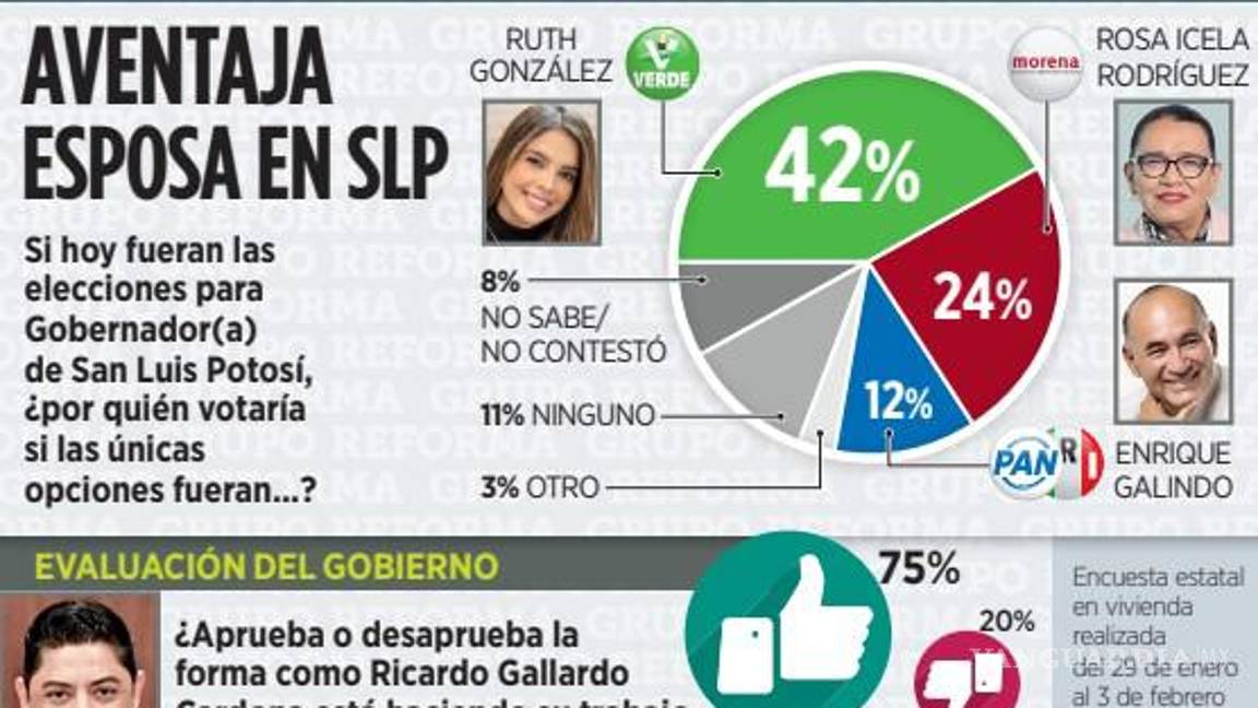 $!Aventaja PVEM encuestas rumbo a la Gubernatura de SLP
