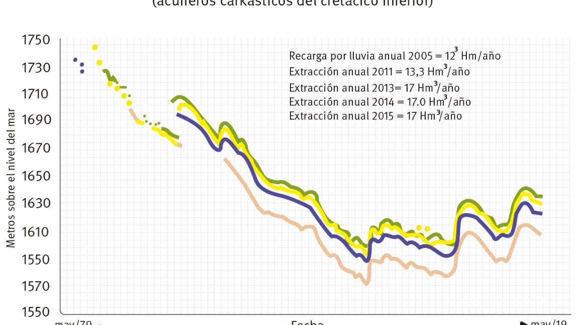 $!Acuífero de Zapalinamé en niveles bajos y con lenta recuperación