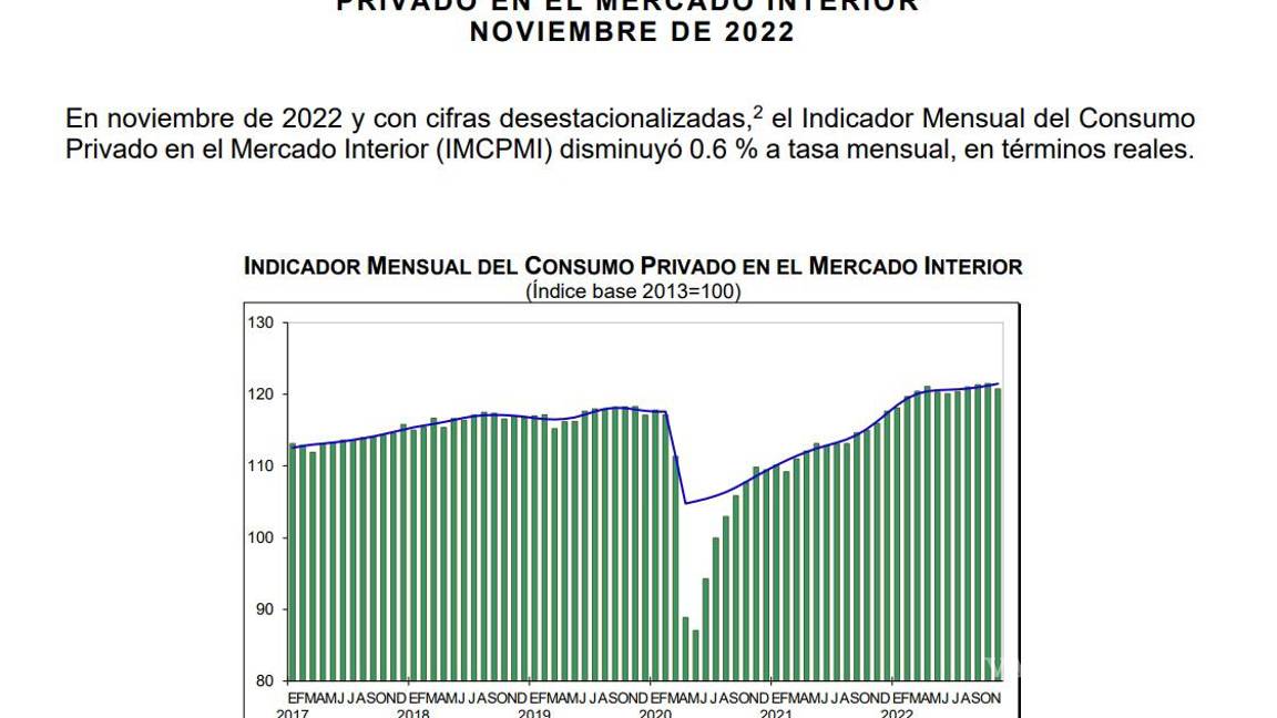 $!El consumo interno rompió una racha de cuatro meses en incremento.