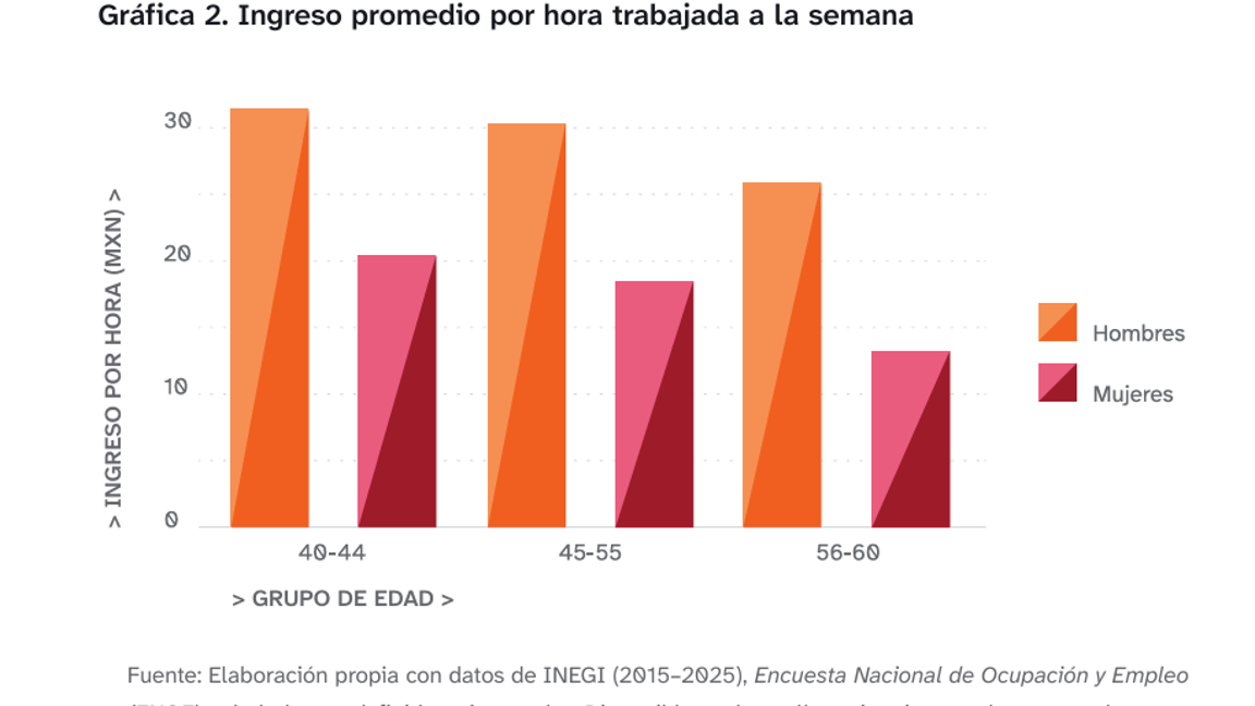 $!Menopausia amplía brecha salarial y afecta desempeño laboral de mujeres en México, revela estudio