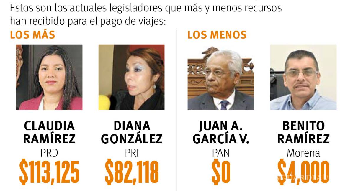 $!Dispara Congreso de Coahuila gasto por viajes en 2018; pagan 685 mil pesos y en un año casi duplican viáticos