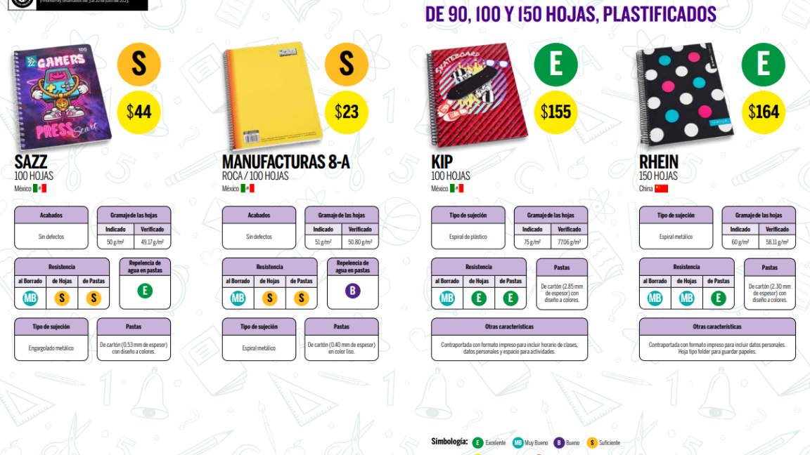 $!¡Prepárate para el regreso a clases! Profeco revela cuáles son las marcas de cuadernos más resistentes