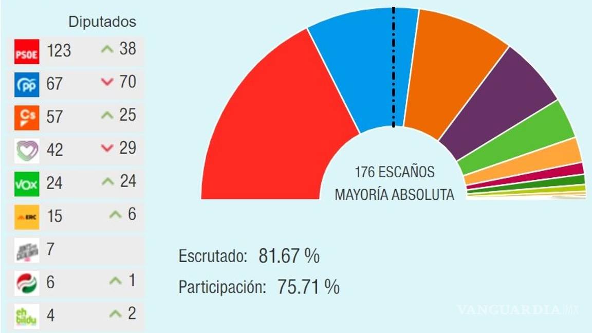 $!El PSOE triunfa en las elecciones de España