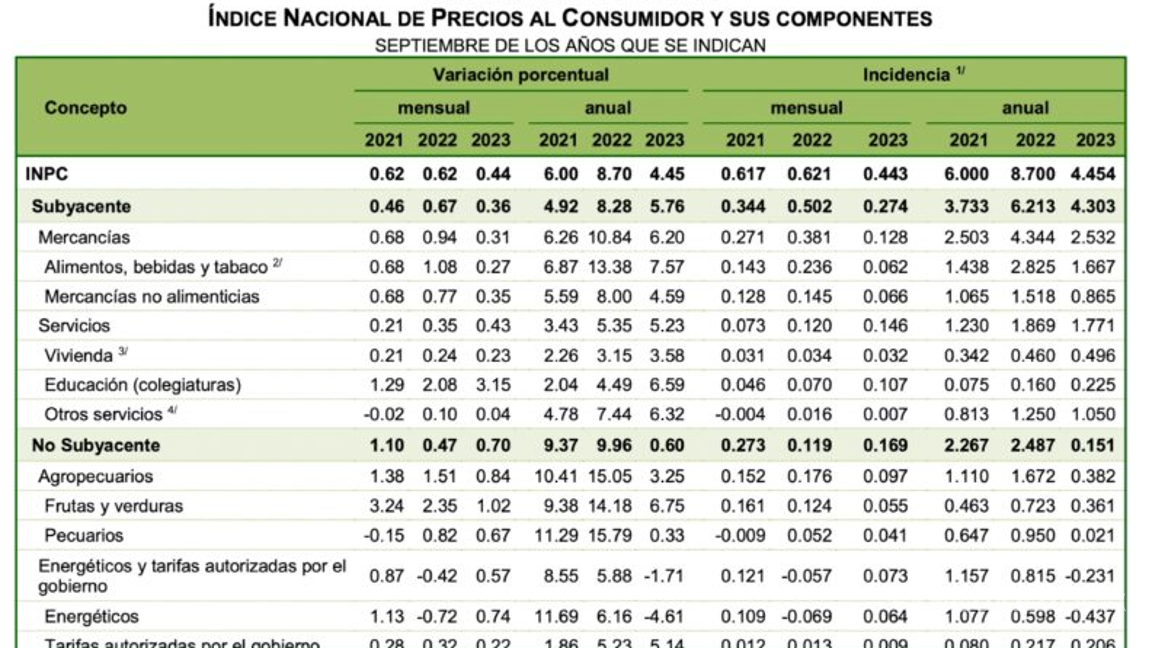 $!Inflación desacelera un poco más de lo esperado, pero sigue alta