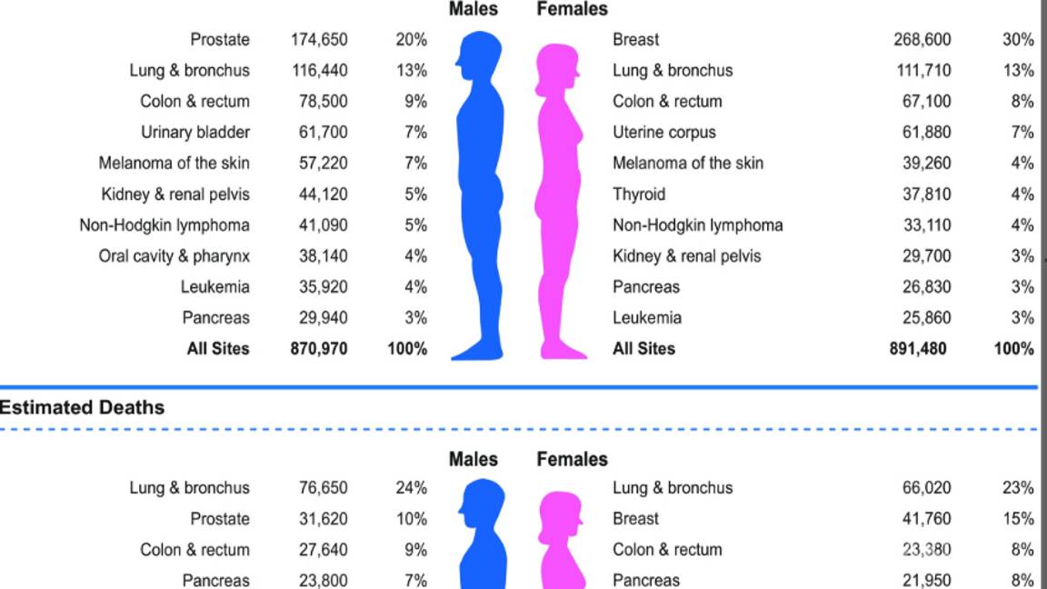 $!Muertes por cáncer en EU alcanzan su punto más bajo en los últimos 25 años