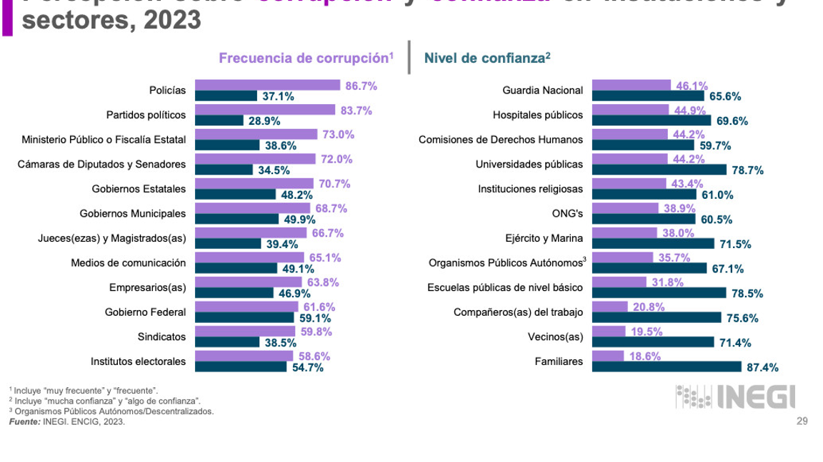 $!Casi 12 mil millones pagaron mexicanos por corrupción en trámites en 2023: Inegi