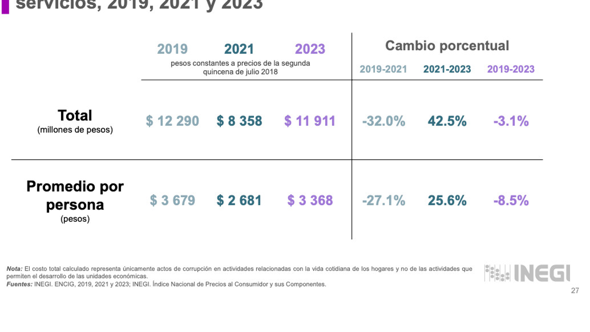 $!Casi 12 mil millones pagaron mexicanos por corrupción en trámites en 2023: Inegi