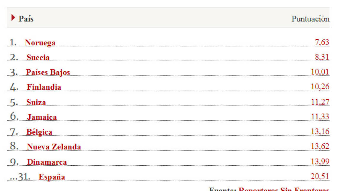 $!México, en el lugar 147 de libertad de prensa