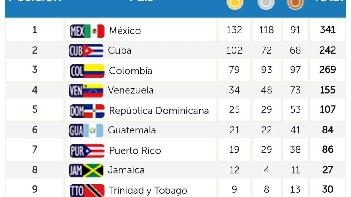$!¡México conquista los Juegos Centroamericanos y del Caribe!