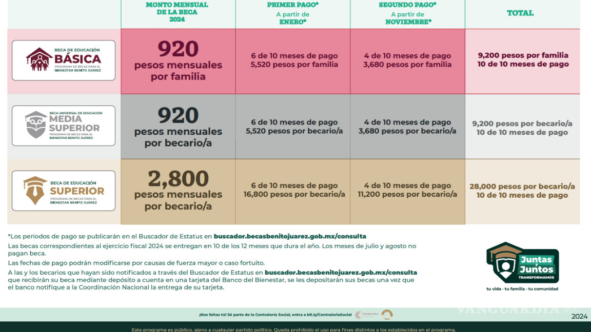 $!Beca Benito Juárez: ¿Cuándo será el segundo pago del programa a nivel educación básica, media superior y superior?