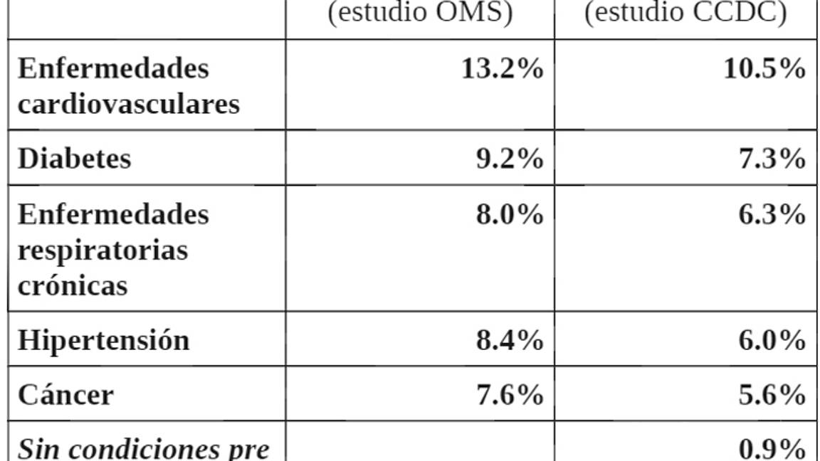$!La psicosis que amenaza al mundo: Al contraer COVID-19, ¿cuál es el riesgo de morir?