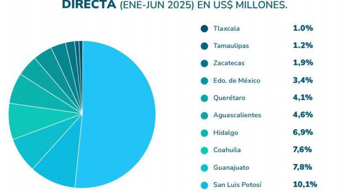 $!Nuevo León concentra el 51.6 por ciento de las inversiones en el sector automotriz en el primer semestre de 2025.