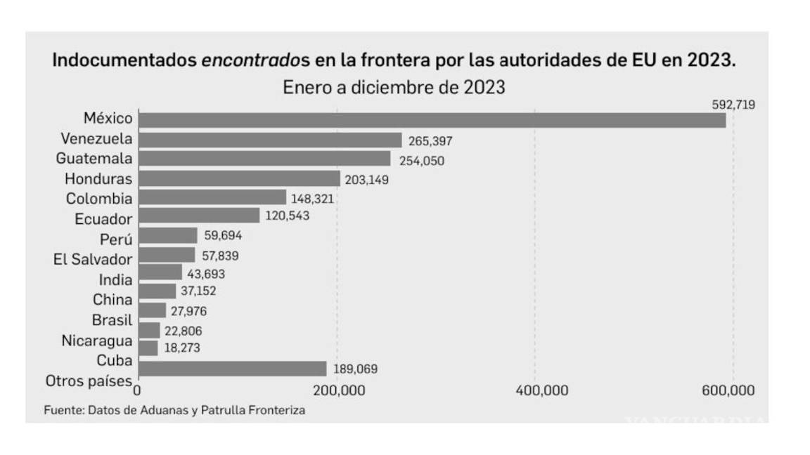 $!Mexicanos siguen liderando la migración indocumentada a EU, con un giro hacia la migración familiar