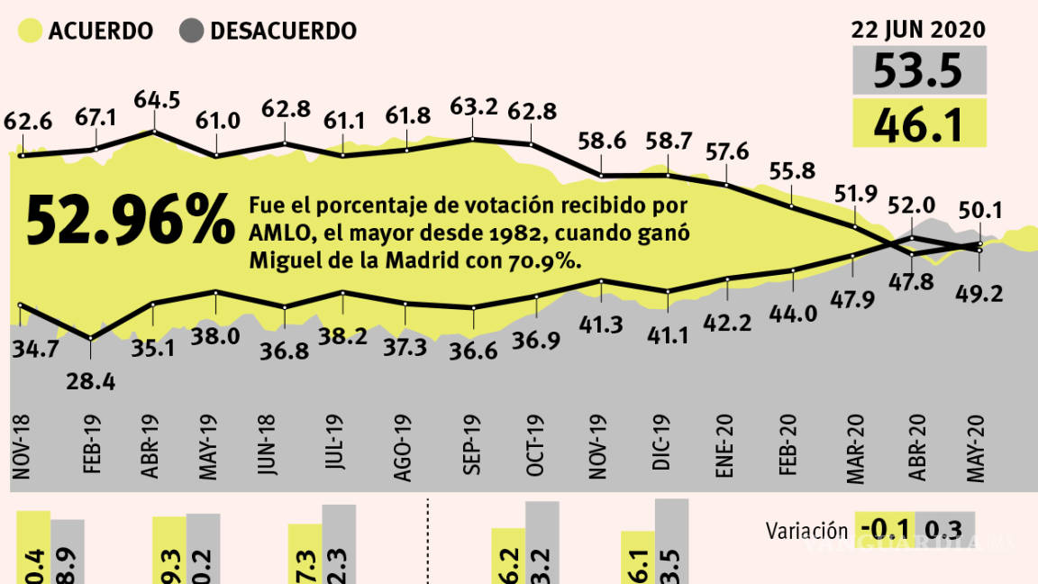 $!Aprobación de AMLO cae; alcanza nivel más bajo desde su triunfo electoral