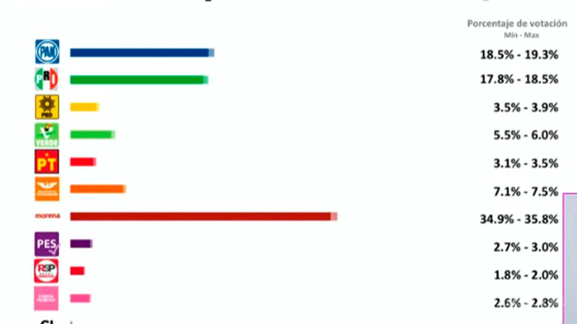 $!Morena habría obtenido mayoría de votos y diputaciones a nivel nacional: Lorenzo Córdova
