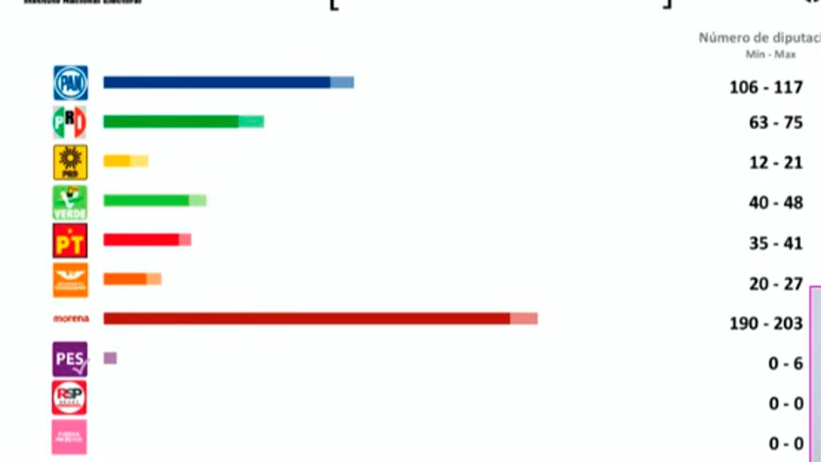 $!Morena habría obtenido mayoría de votos y diputaciones a nivel nacional: Lorenzo Córdova