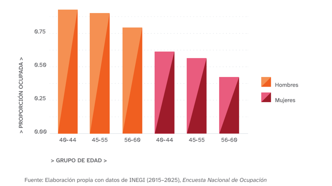 $!Menopausia amplía brecha salarial y afecta desempeño laboral de mujeres en México, revela estudio