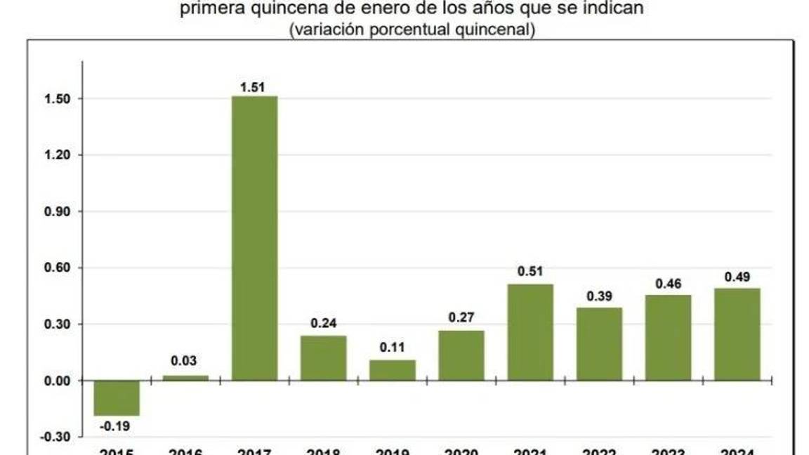 $!Inflación general en México acelera a 4.90% en primera quincena de enero, por encima de lo esperado