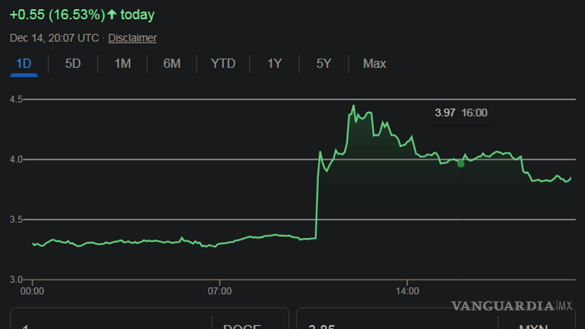 $!Las dogecoins tuvieron un ligero aumento y el pico en la gráfica sigue modificándose.