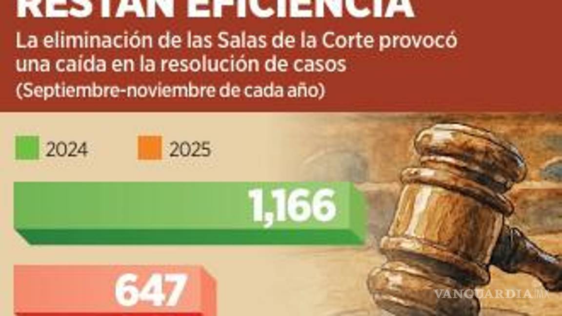 $!Productividad de la SCJN baja 44.5% con respecto a su conformación anterior