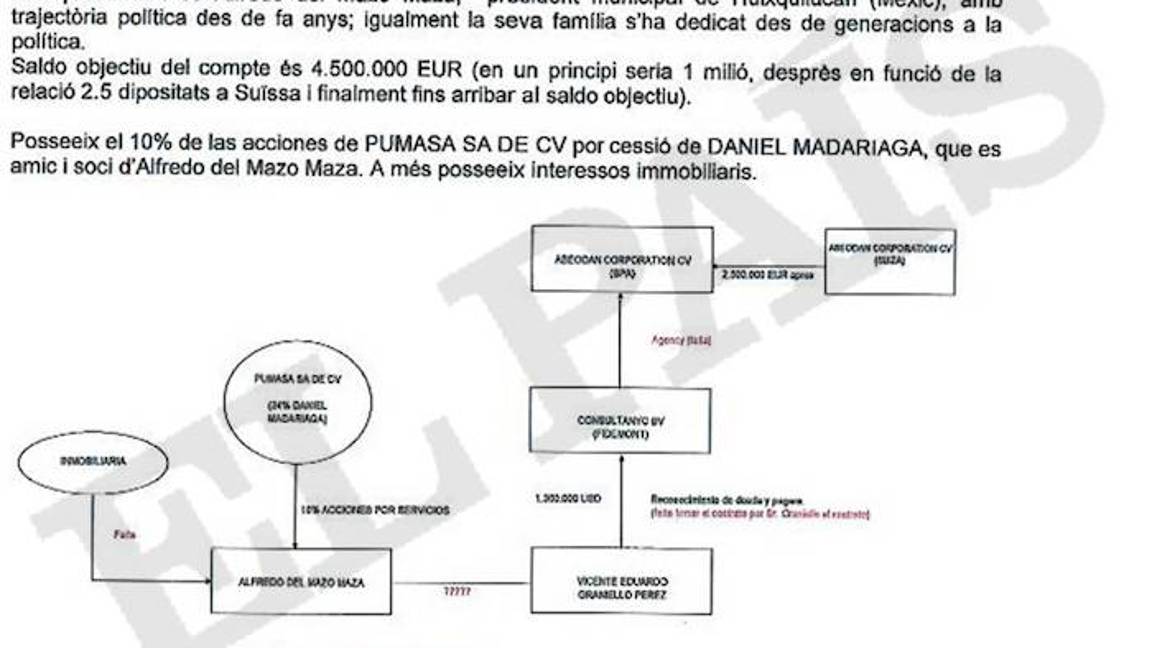 $!Revela El País que Alfredo del Mazo, Gobernador del Edomex, ocultó cuenta millonaria en Andorra