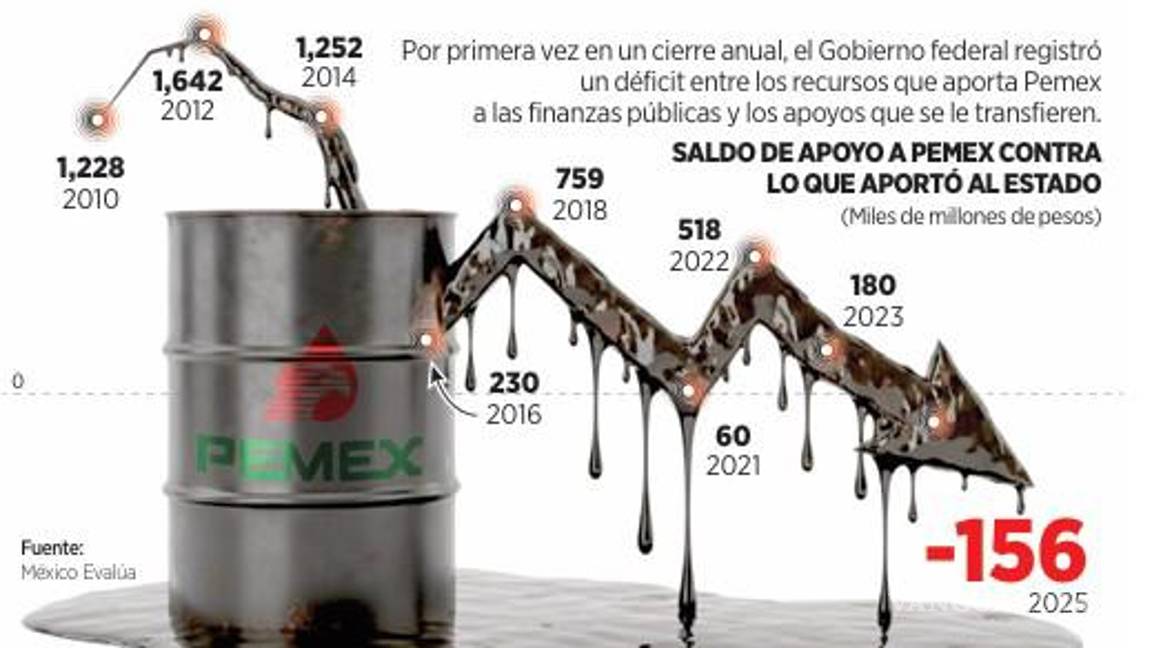 $!Gobierno de Sheinbaum privilegia a Pemex e impide que se controle el déficit