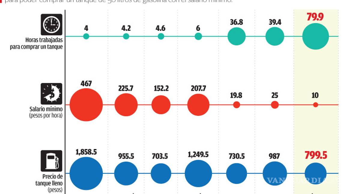 $!Para llenar el tanque de gasolina en México se necesitan 10 jornadas laborales