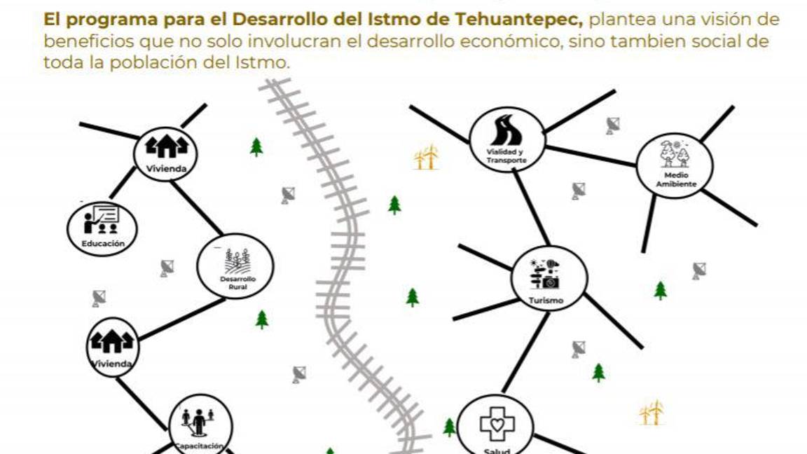 $!El Programa Istmo buscaría “ampliar la infraestructura a través de inversiones orientadas a subsanar la desigualdad del Istmo de Tehuantepec respecto a otras regiones del país”.
