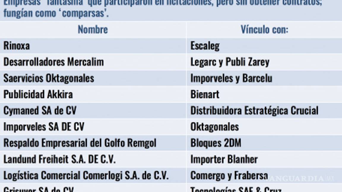 $!Surgen otras 45 empresas fantasma de Javier Duarte en varios estados del país