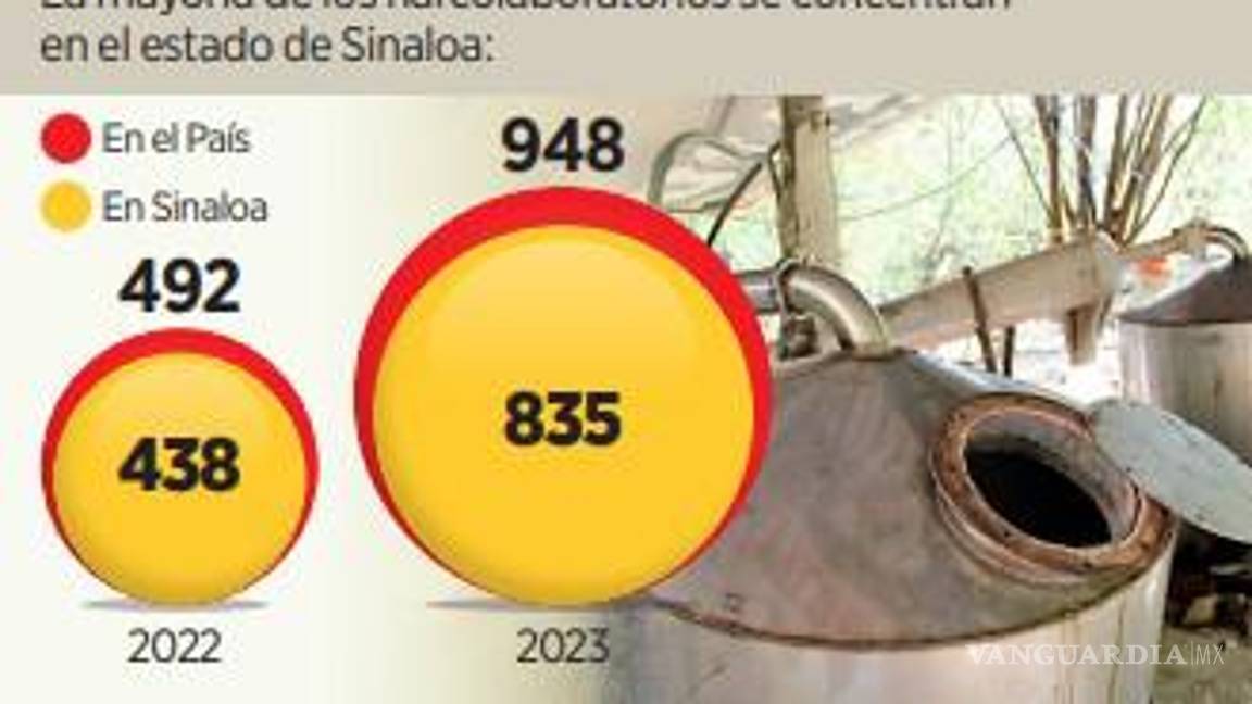 $!Se duplican narcolaboratorios en Sinaloa