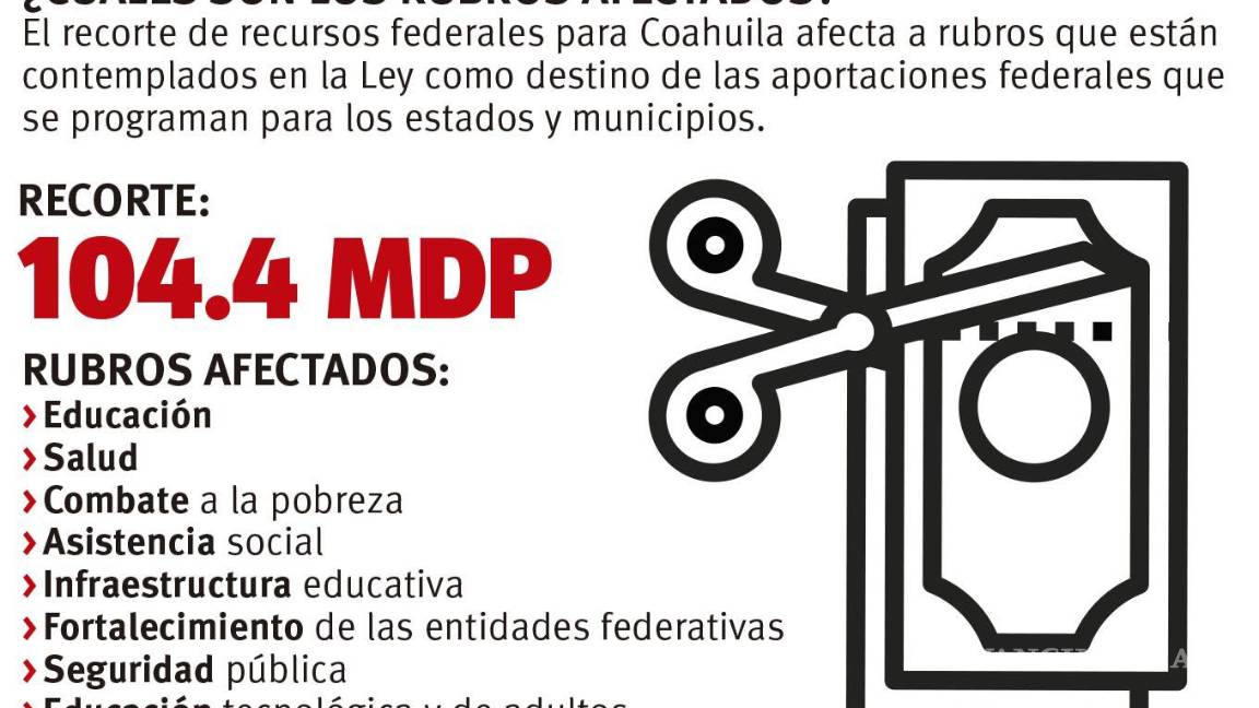 $!Coahuila: pega recorte federal a salud, seguridad y educación; se pierden más de 104 mdp
