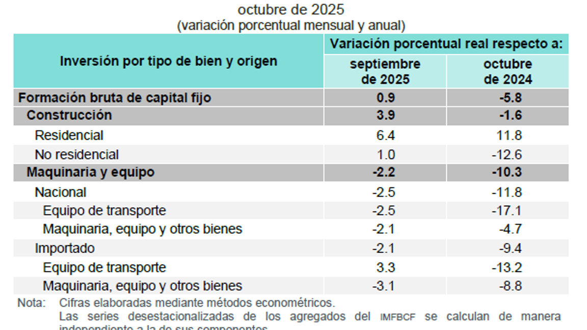 $!A nivel anual todos los componentes del IMFBCF fueron negativos