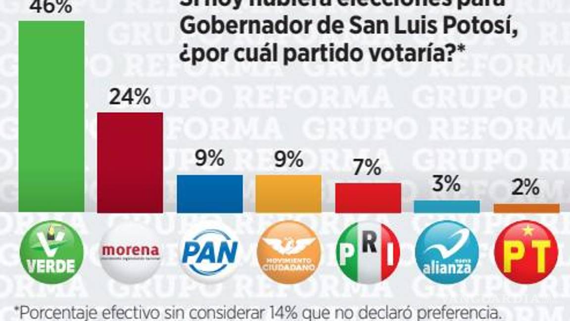 $!Aventaja PVEM encuestas rumbo a la Gubernatura de SLP